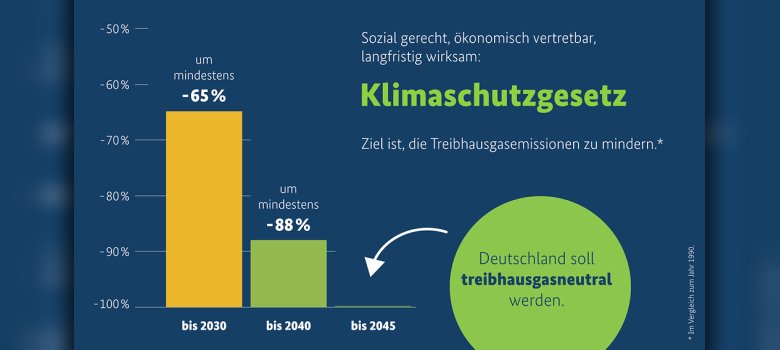 Klimaschutzgesetz und Treibhausgasemissionen